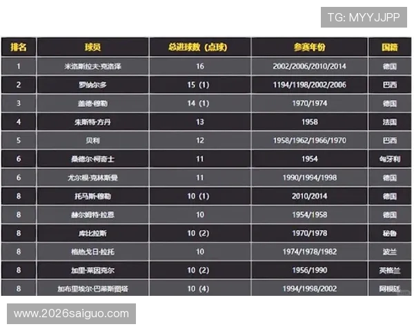 世界杯历史最佳射手榜揭秘：从早期到现代的射手王演变与足球发展
